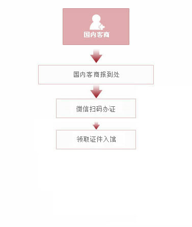 境內(nèi)客商報(bào)道流程圖